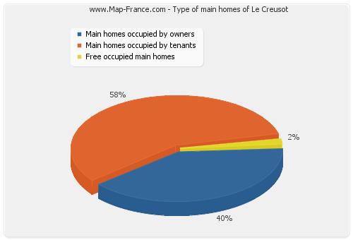 Type of main homes of Le Creusot